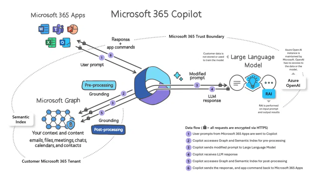 Microsoft 365 Copilot Data Flow, mit MIcrosoft 365 Apps, Microsoft Graph und LLM